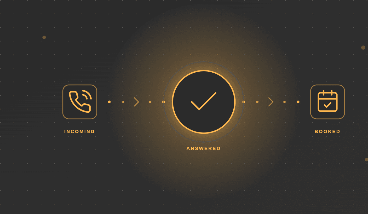 Header graphic: an incoming call is answered and turned into a booked job, shown as a left-to-right flow